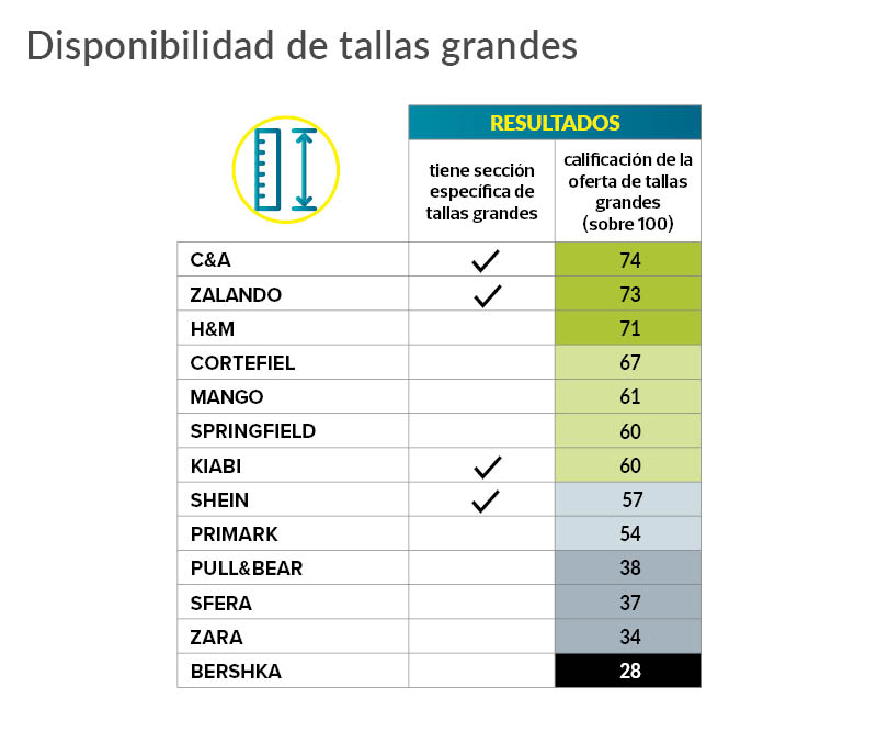 datos sobre disponibilidad de tallas grandes en 13 webs de ropa